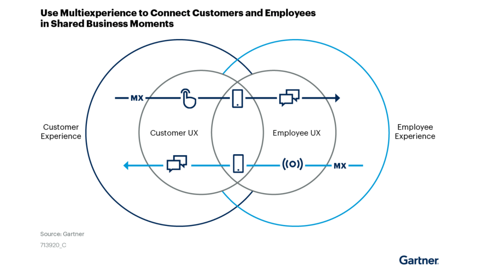 multiexperience diagram from gartner